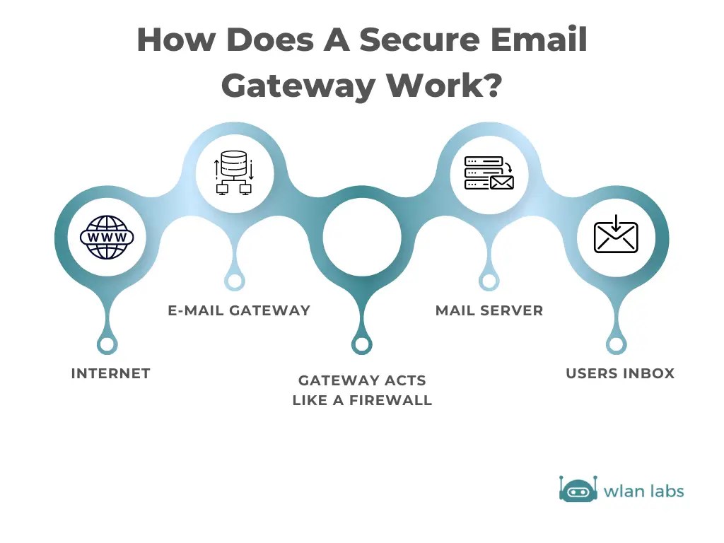 Discover What Is A Secure Email Gateway In 2023? Wlan Labs