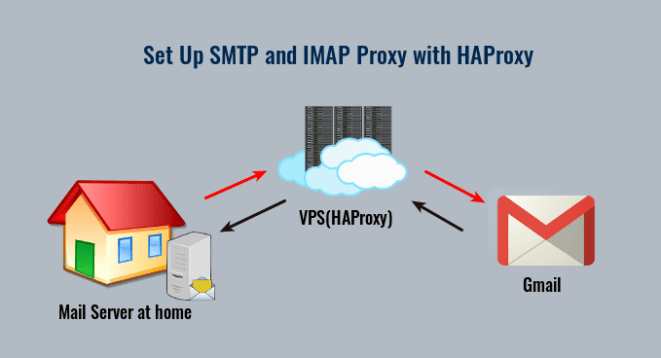 Set Up SMTP and IMAP Proxy with HAProxy (Debian, Ubuntu