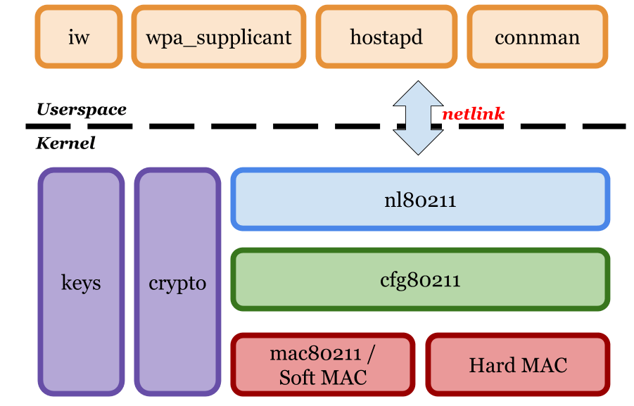 Emulating WLAN in Linux part I the 802.11 stack Linux Embedded