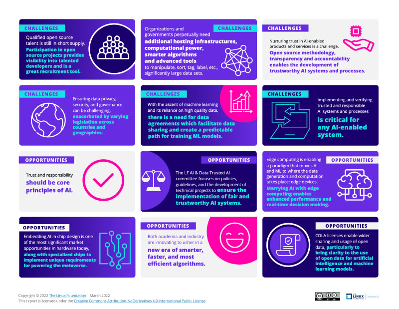 Artificial Intelligence and Data in Open Source