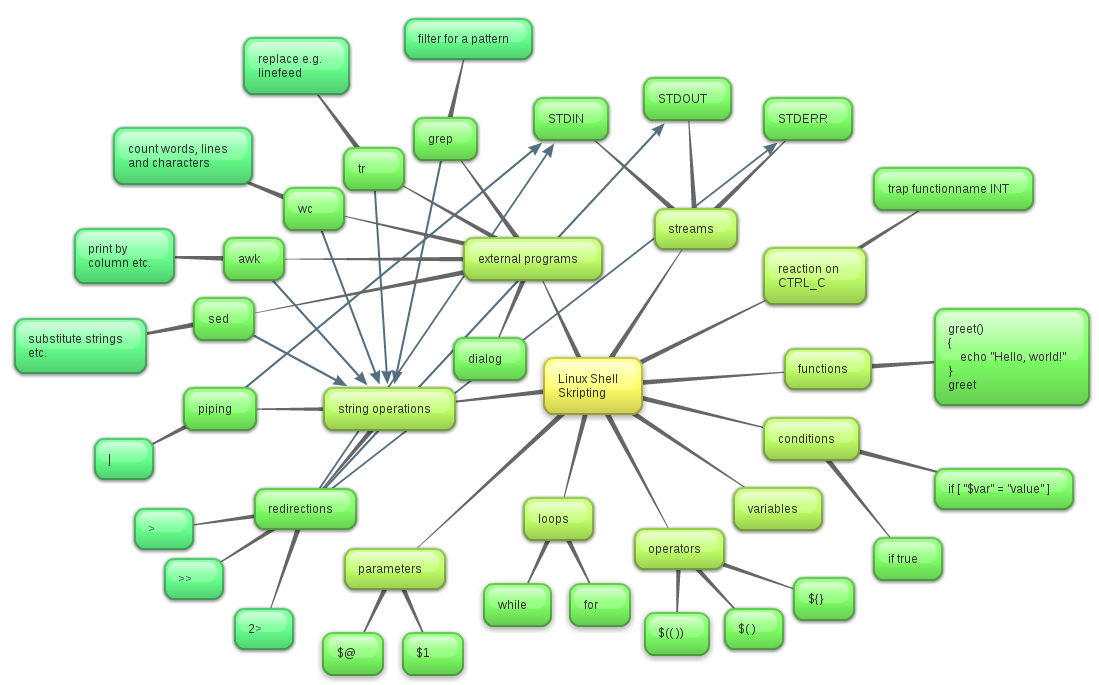 Write a shell script to count lines words and characters in its input