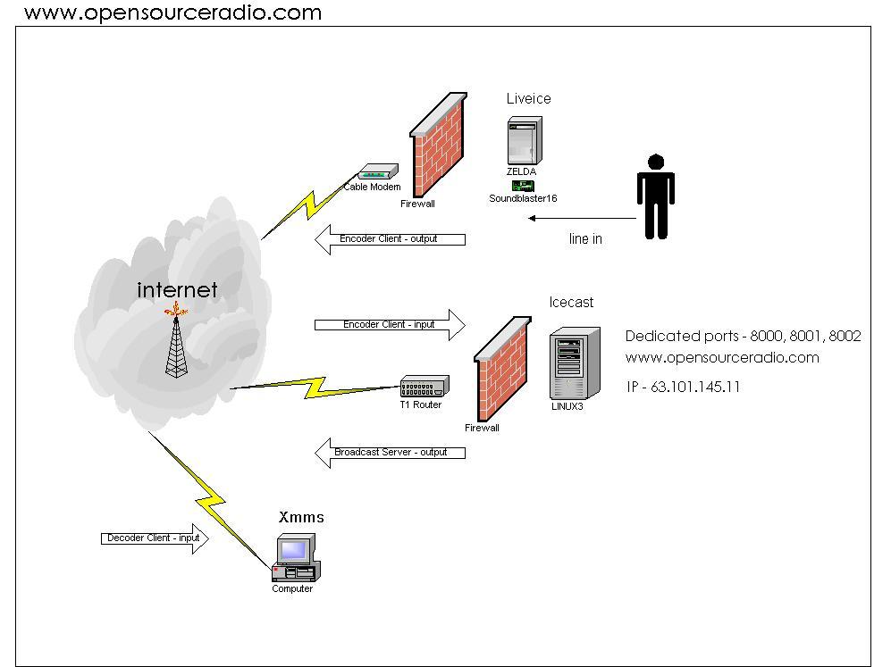 Running a Net Radio Station With OpenSource Software Linux Journal