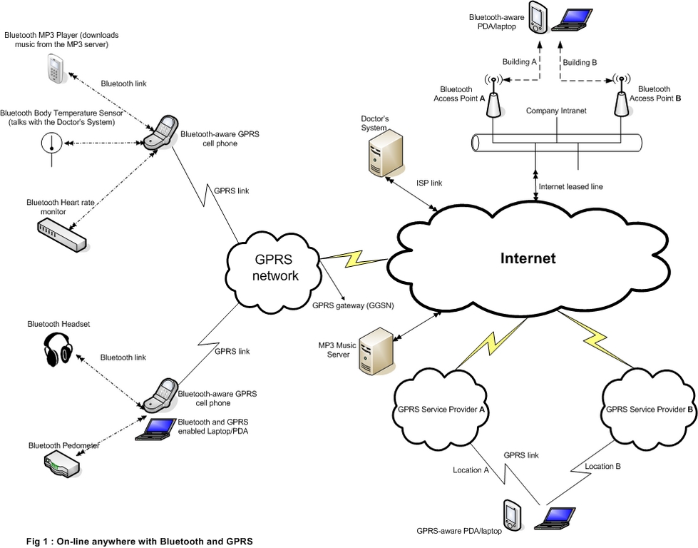 Getting Online Anywhere with Bluetooth and GPRS Linux Journal
