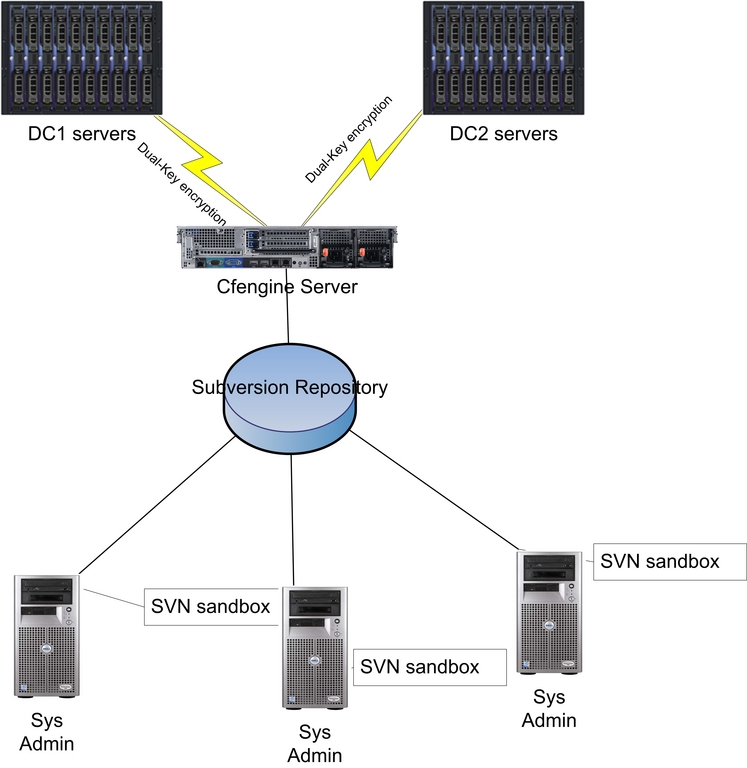 Cfengine for Enterprise Configuration Management Linux Journal