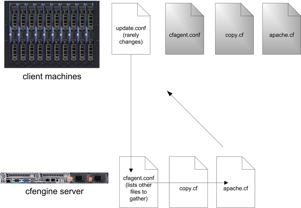 Cfengine for Enterprise Configuration Management Linux Journal