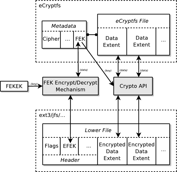 eCryptfs a Stacked Cryptographic Filesystem Linux Journal