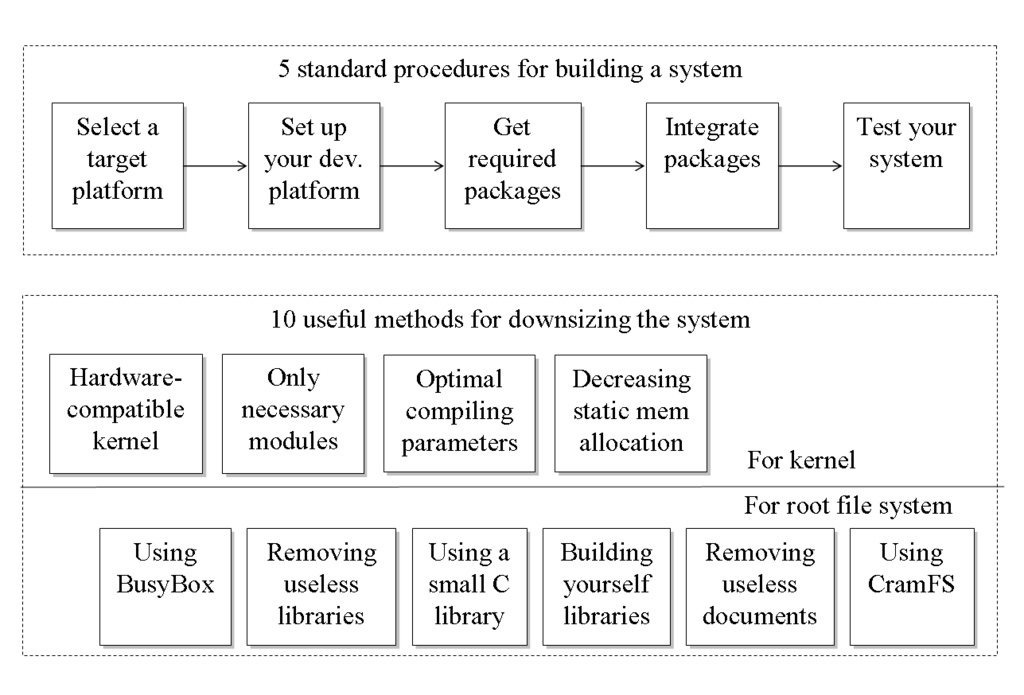 Standard Operating Procedures for Embedded Linux Systems Linux Journal
