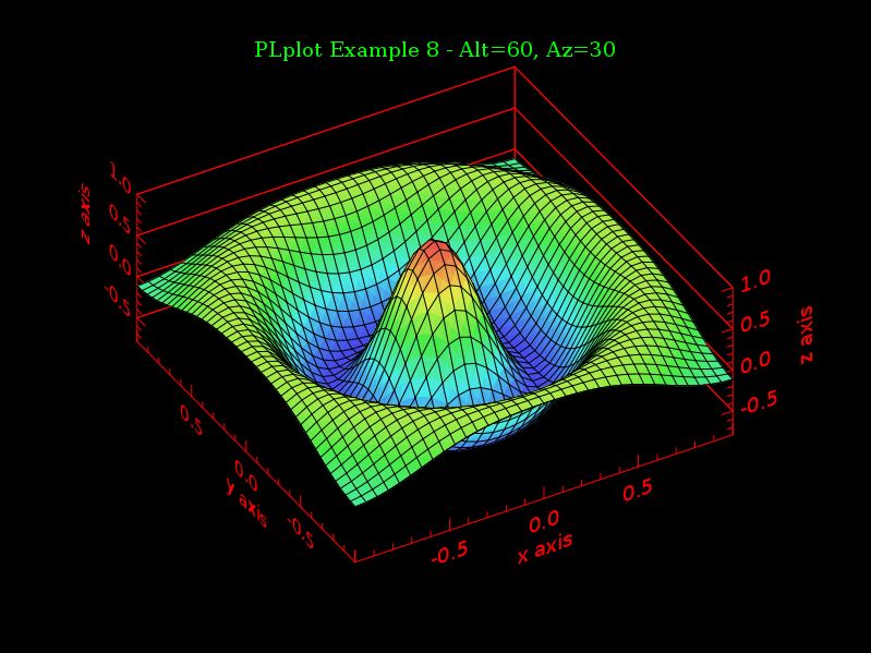 PLplot software package for creating scientific plots