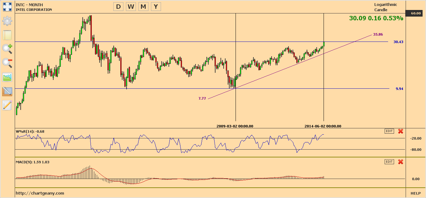 Chart Geany technical analysis software LinuxLinks