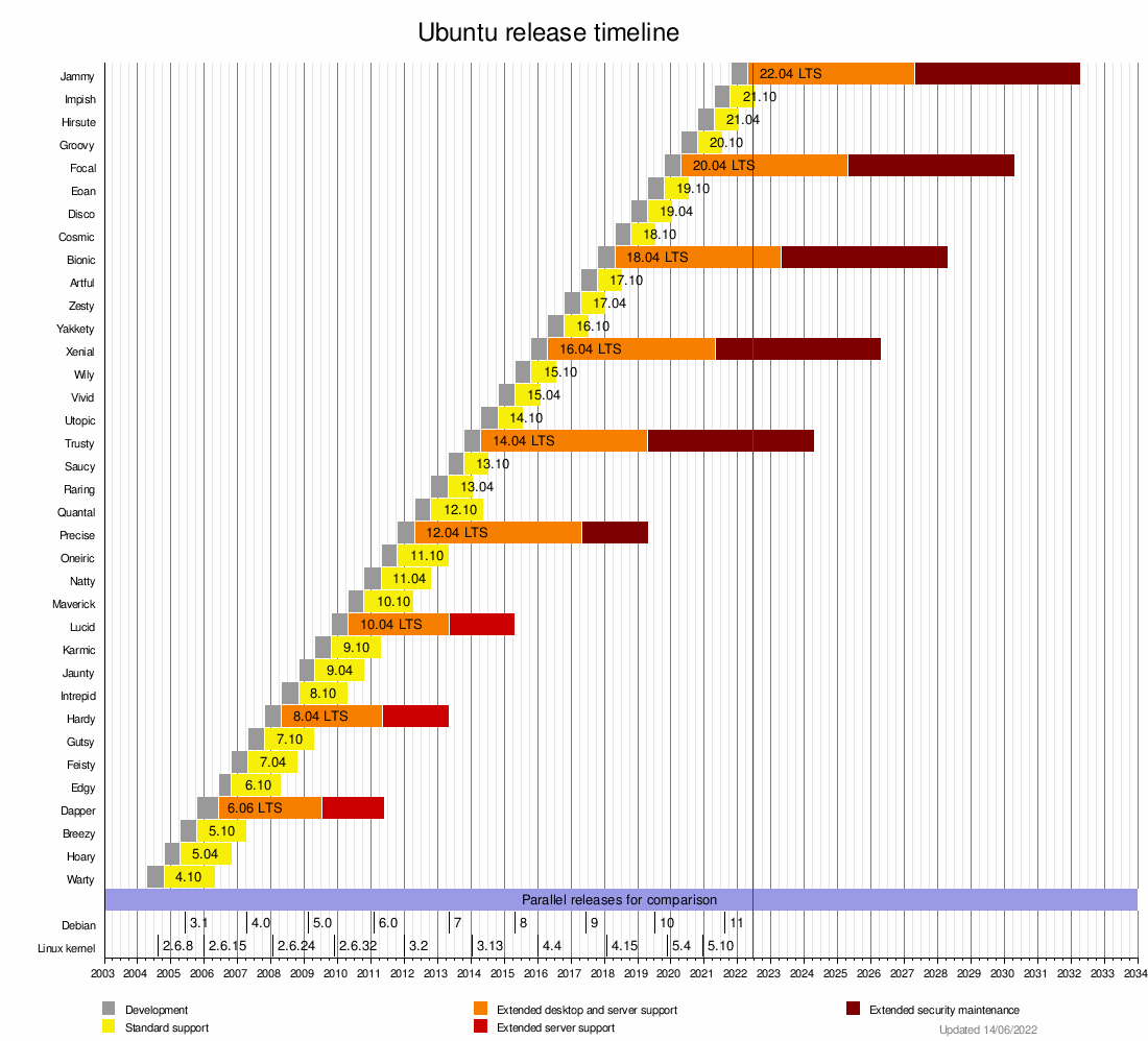 The History of Ubuntu Linux Distribution System