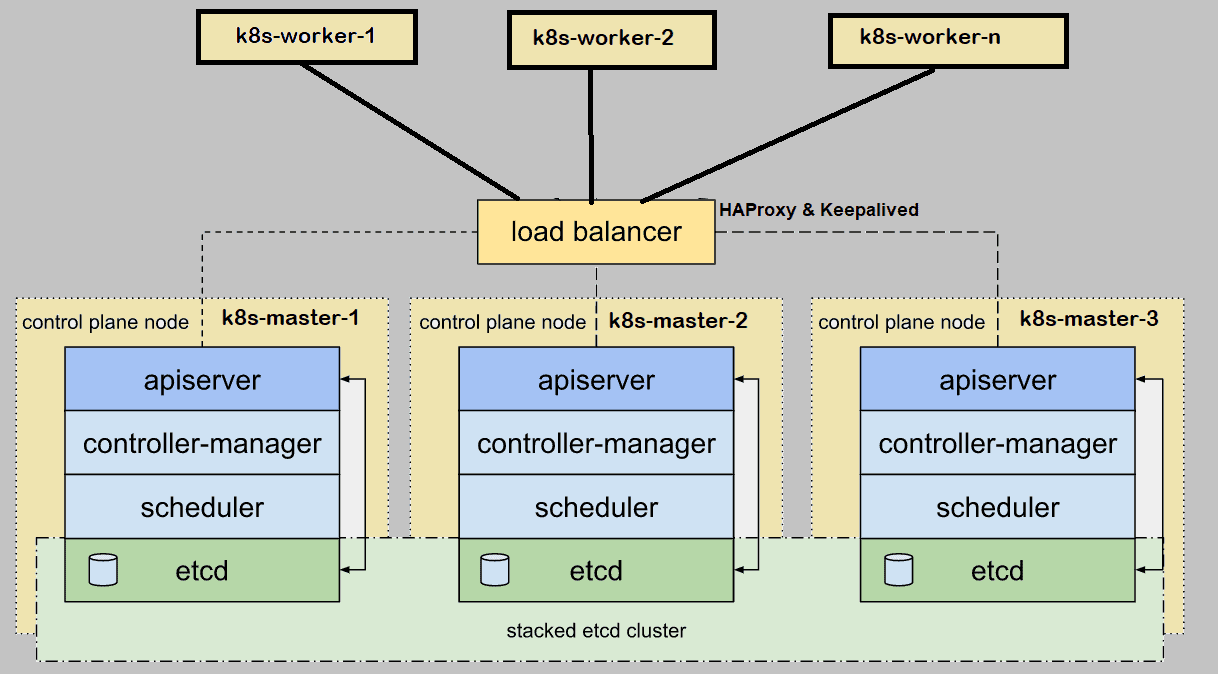 How to Setup Cluster in HA with Kubeadm