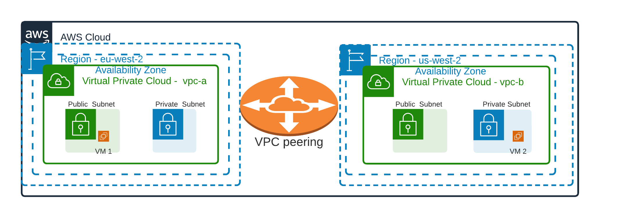 How to Create VPC Peering Across Two AWS Regions