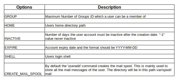 Create Home Directory For User Centos 7
