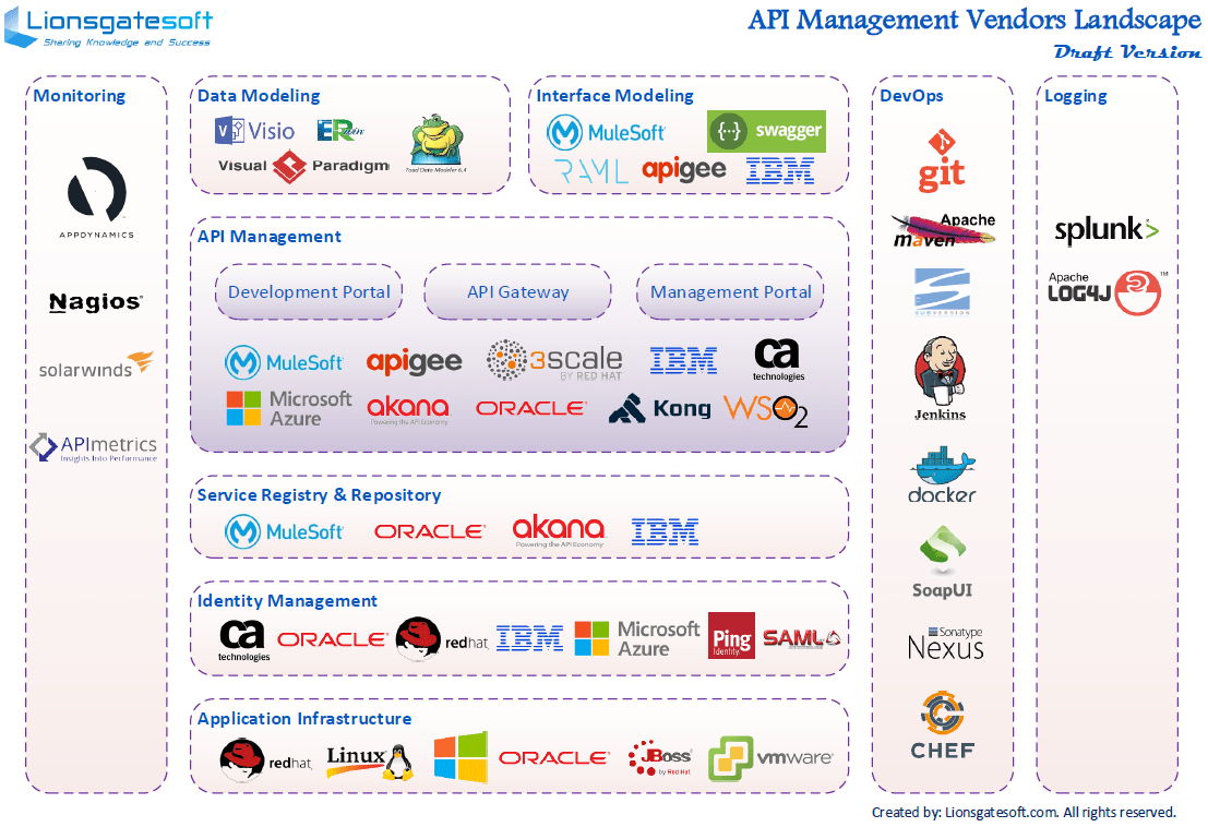 Enterprise Integration API Management Vendors Landscape Lionsgate