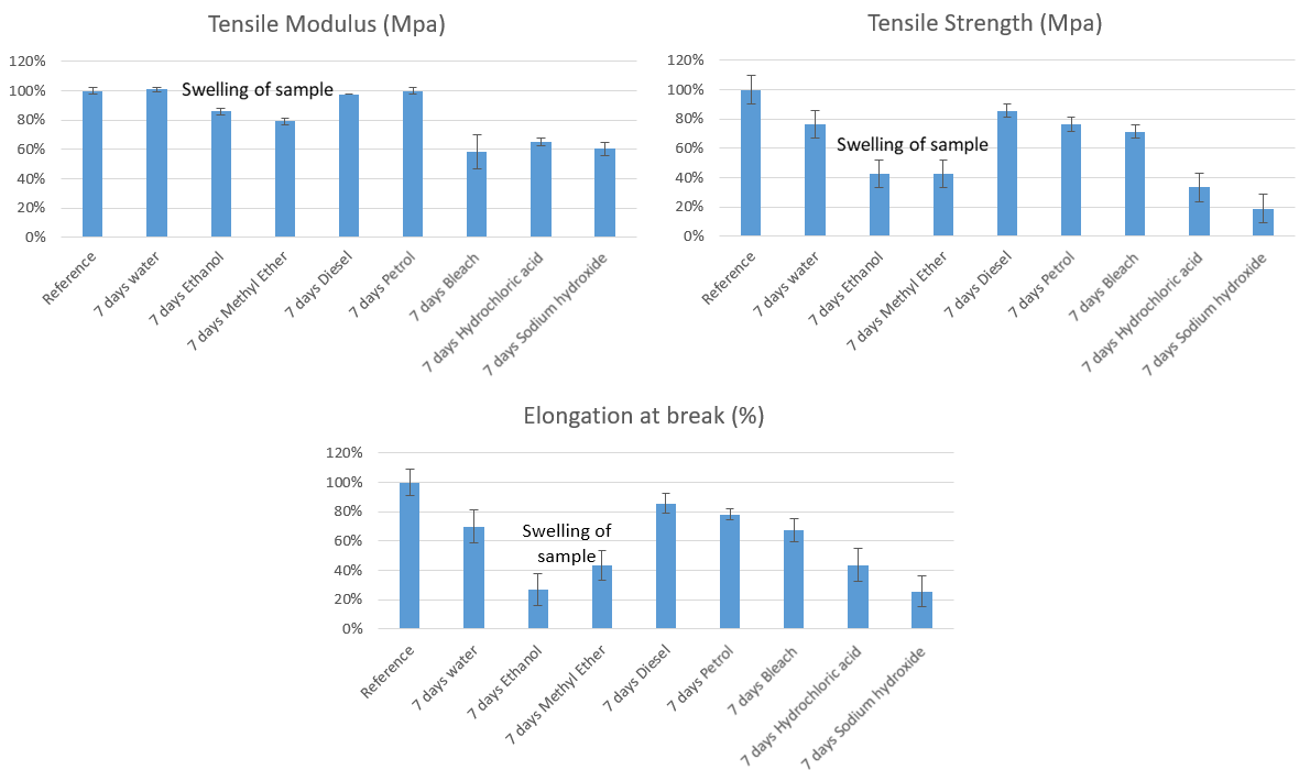 Chemical resistant and chemical compatible 3Dprint resin