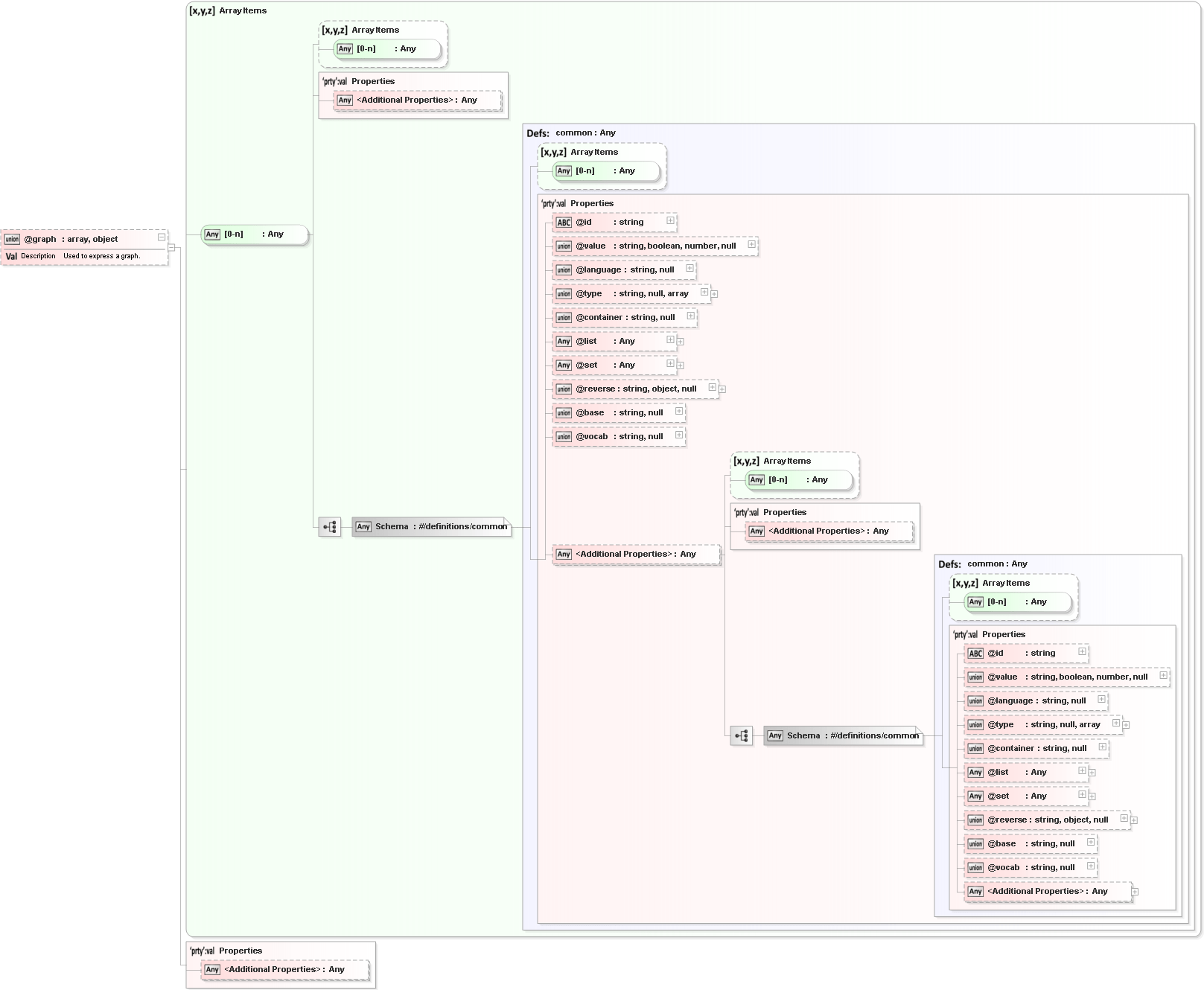 Json Schema Graph Design Talk