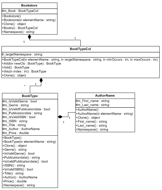 What is XML Data Binding Tutorial