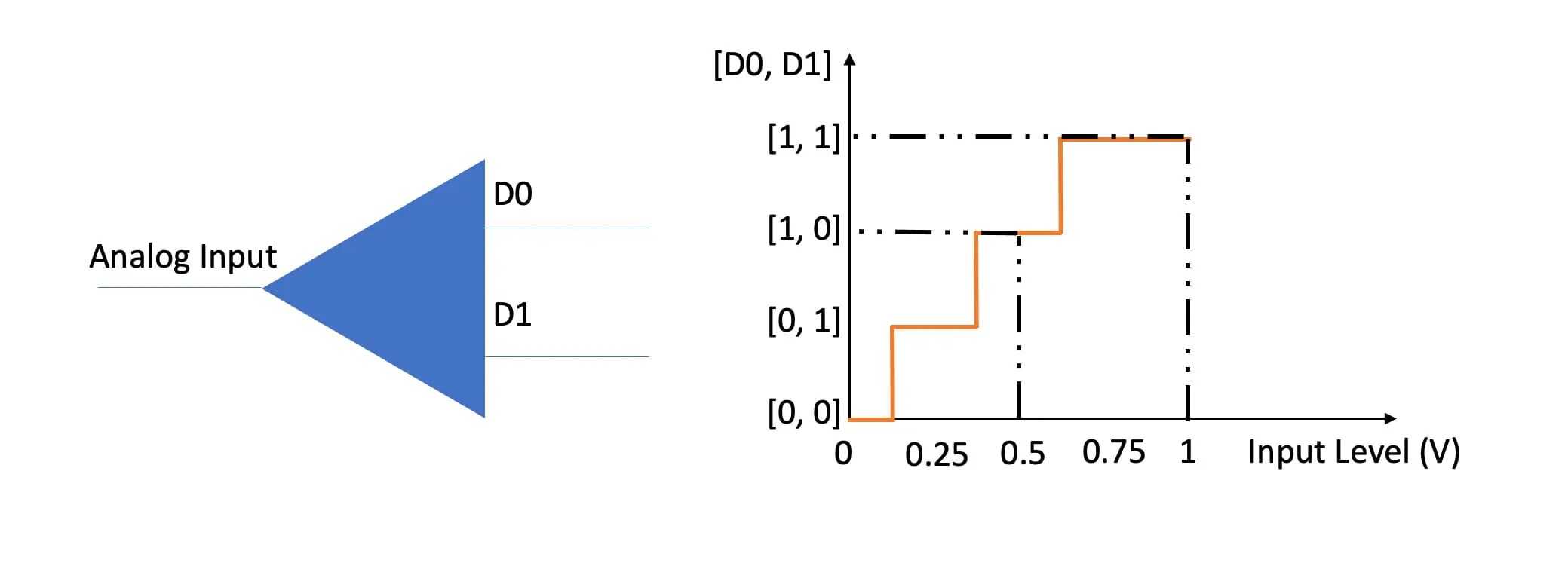 Bit Growth via Oversampling Liquid Instruments