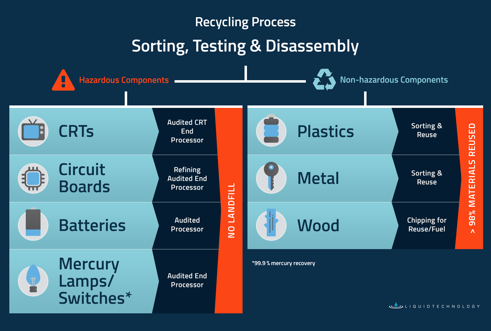 Computer EWaste Recycling Process & Disposal Methods Liquid Technology
