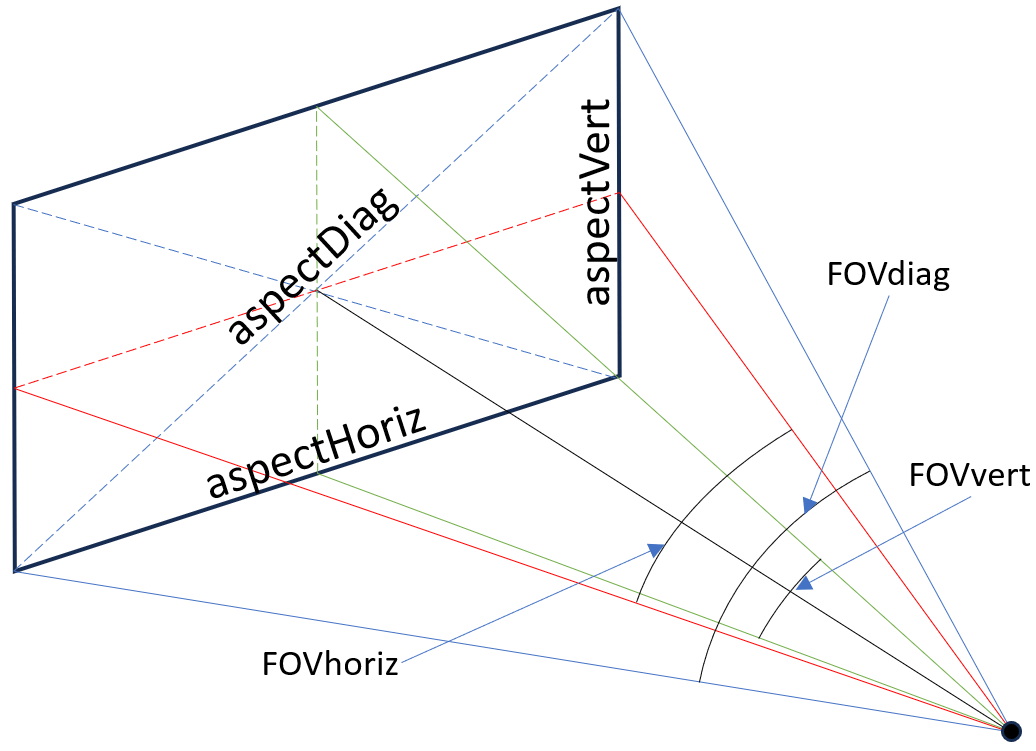 Horizontal and Vertical FOV Calculator