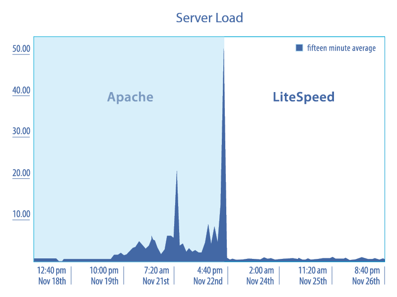 LiteSpeed  Server Apache Alternative LiteSpeed Technologies