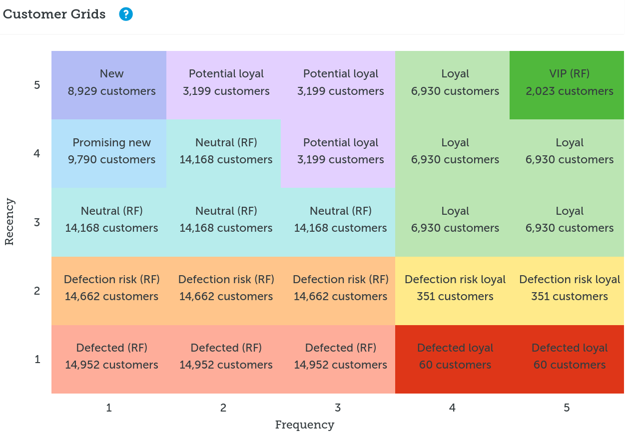 Describing RFM Segmentation With Customer Grids Fastlane