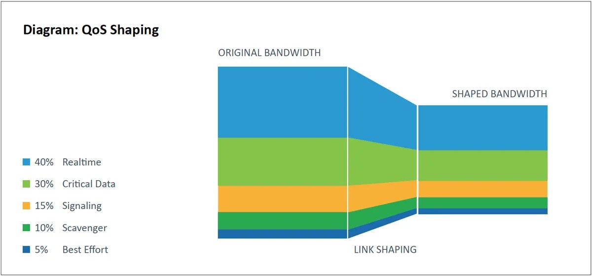 Cisco QoS Handbook & Best Practices LiveAction