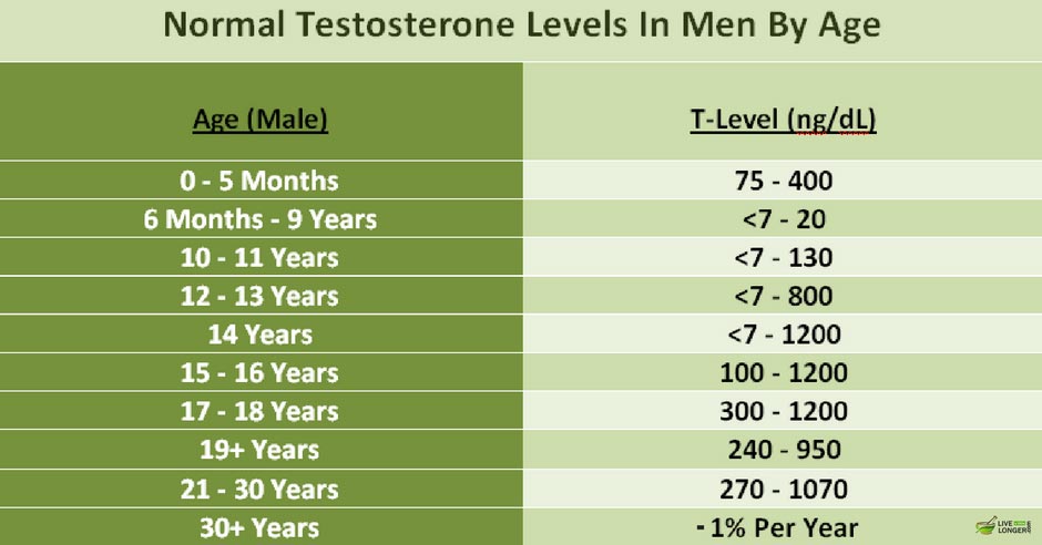 Normal Testosterone Levels In Men By Age
