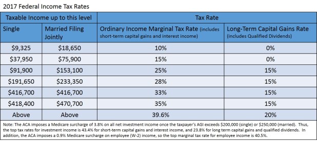tax brackets for 2018 llc Jointly 2017  Filing Brokeasshome.com  Tax Married Tables