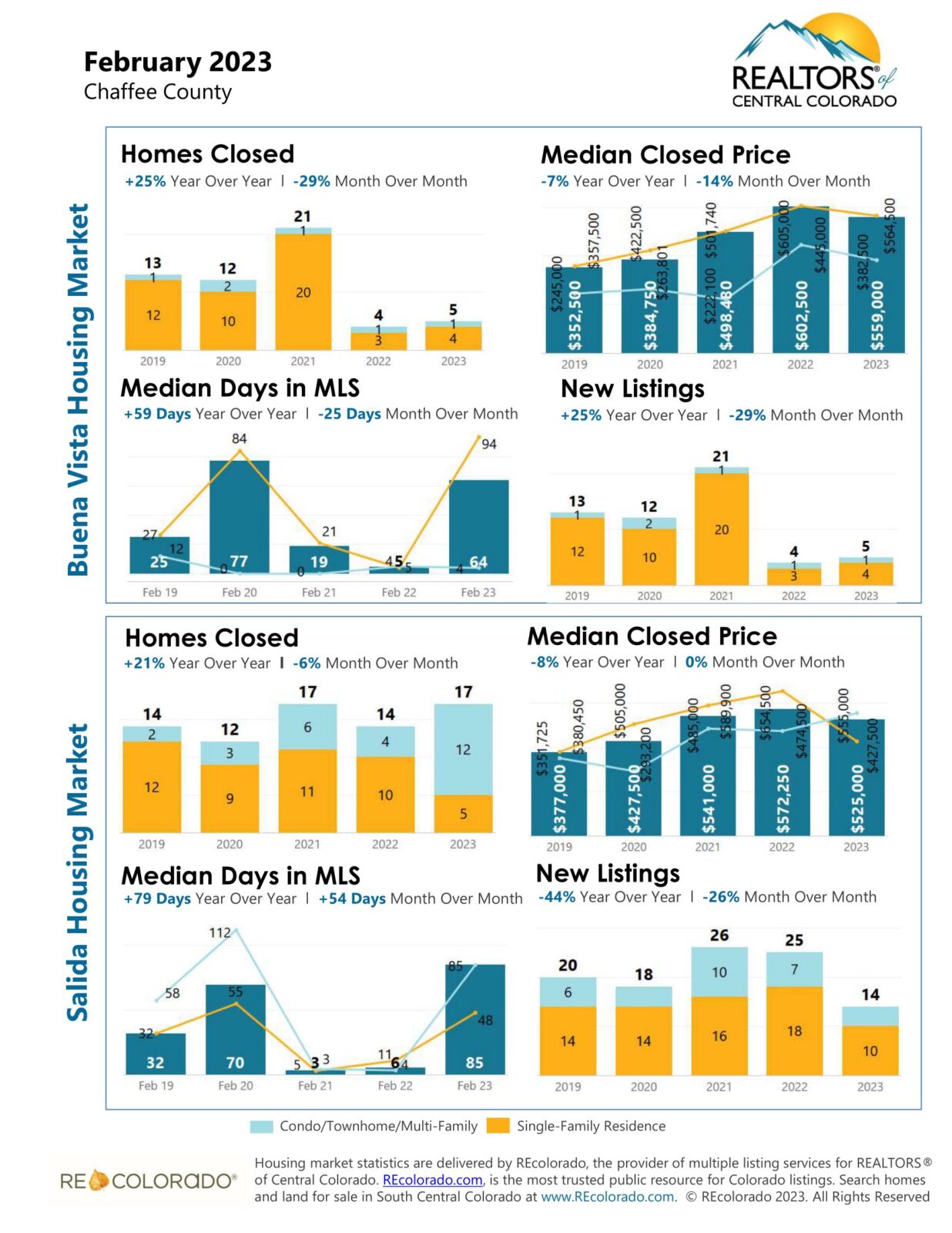February 2023 Buena Vista and Salida Real Estate Report Mark Krasnow