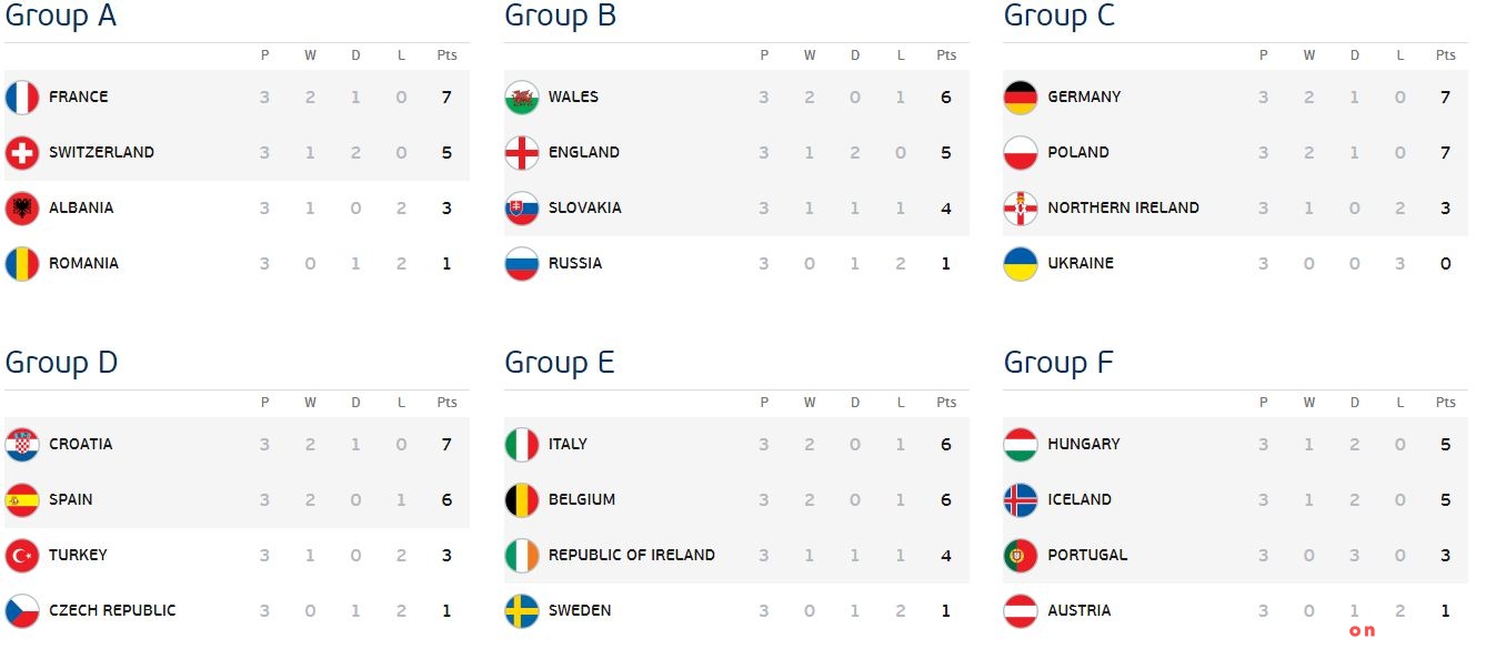 Groups & Standings European Qualifiers UEFA.com