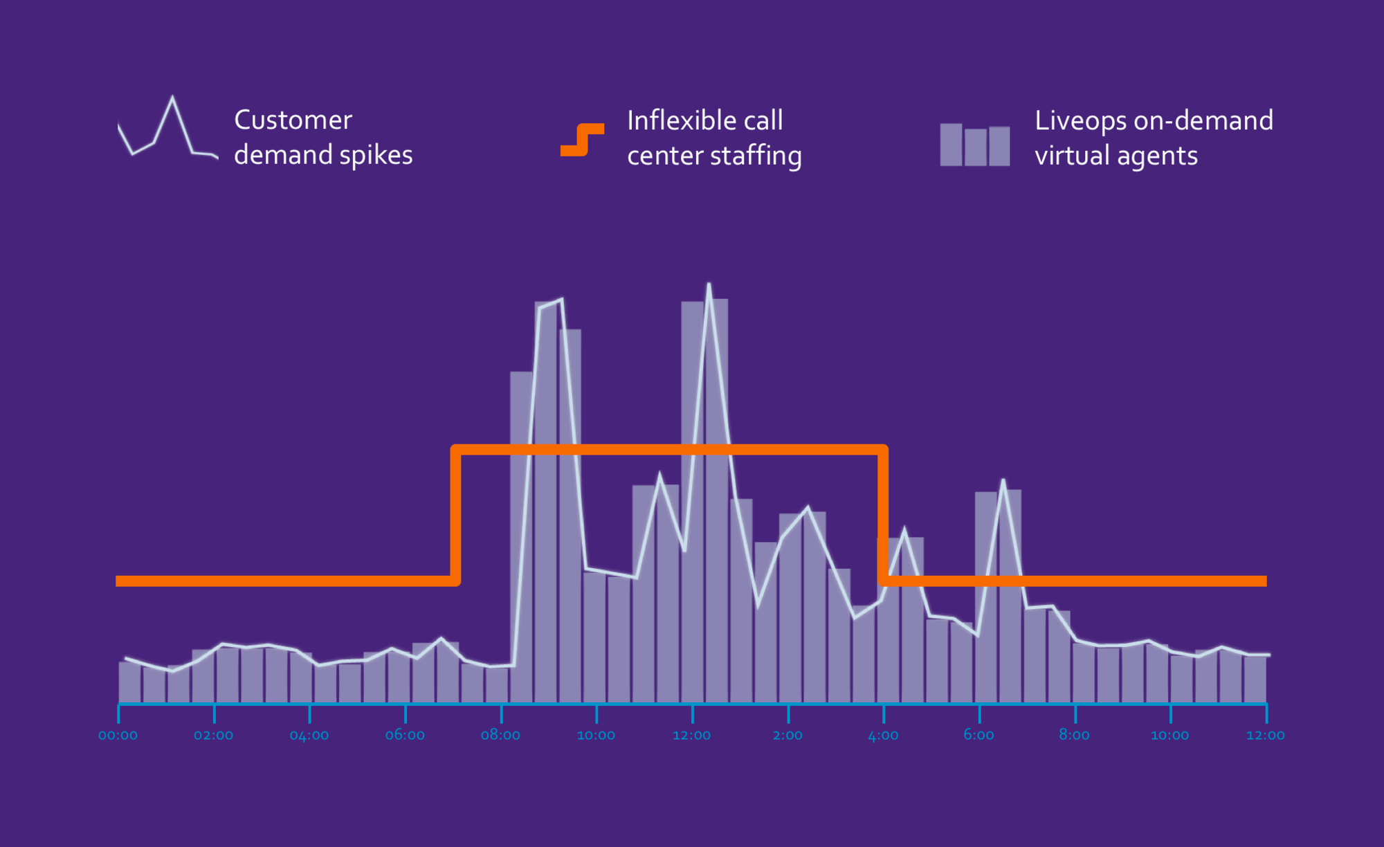 How flex agents adapt to customer service spikes Liveops, Inc.