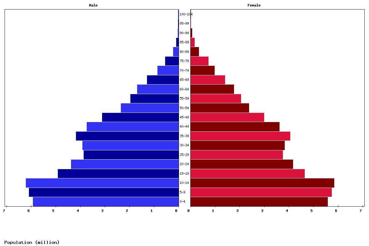 Live Egypt Population Clock 2024 Polulation of Egypt Today