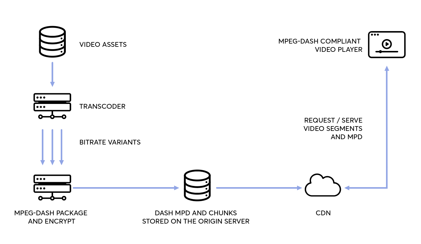 What is MPEGDASH? Livery’s Beginner’s Guide