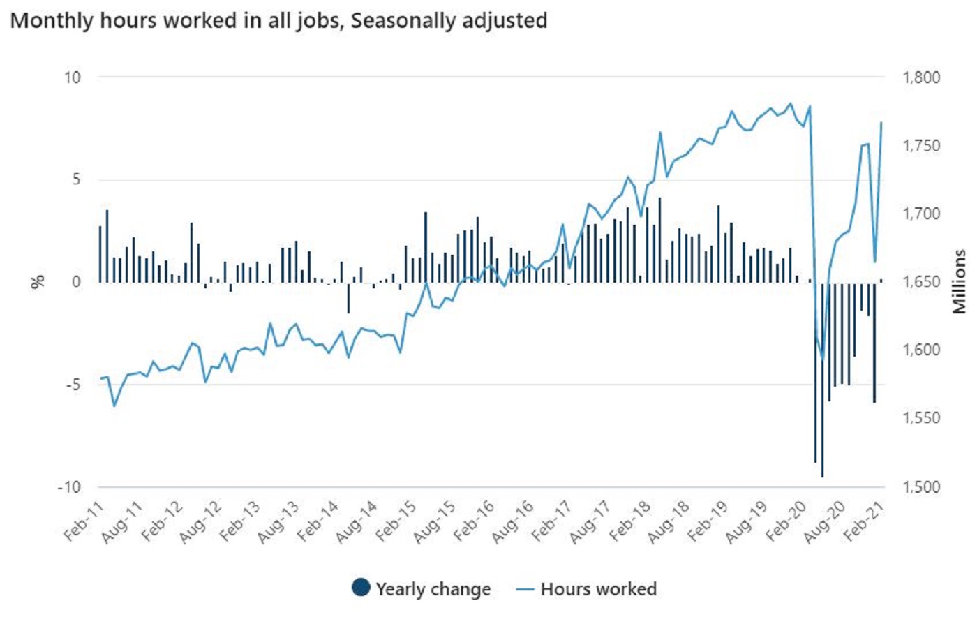 Livesquawk Australian February Employment Rise Soars Past Estimates