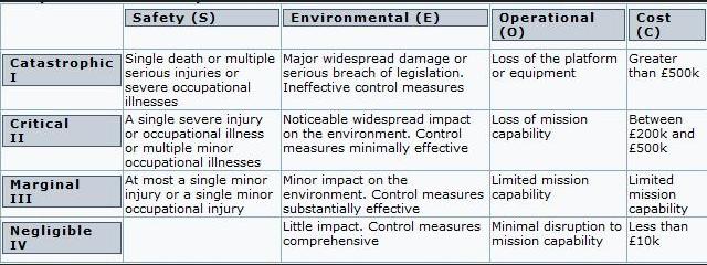 Criticality analysis in RCM