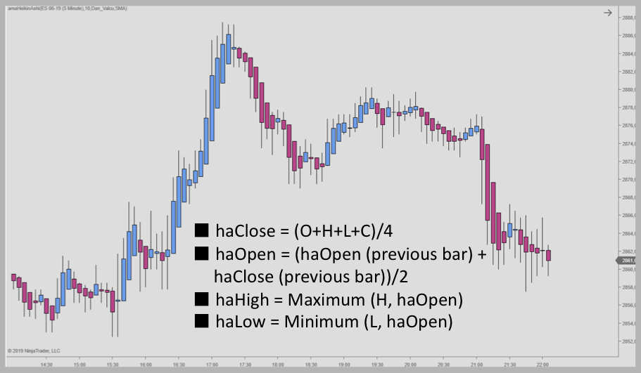 FREE Download Using the Heikin Ashi Indicator for Determining Market