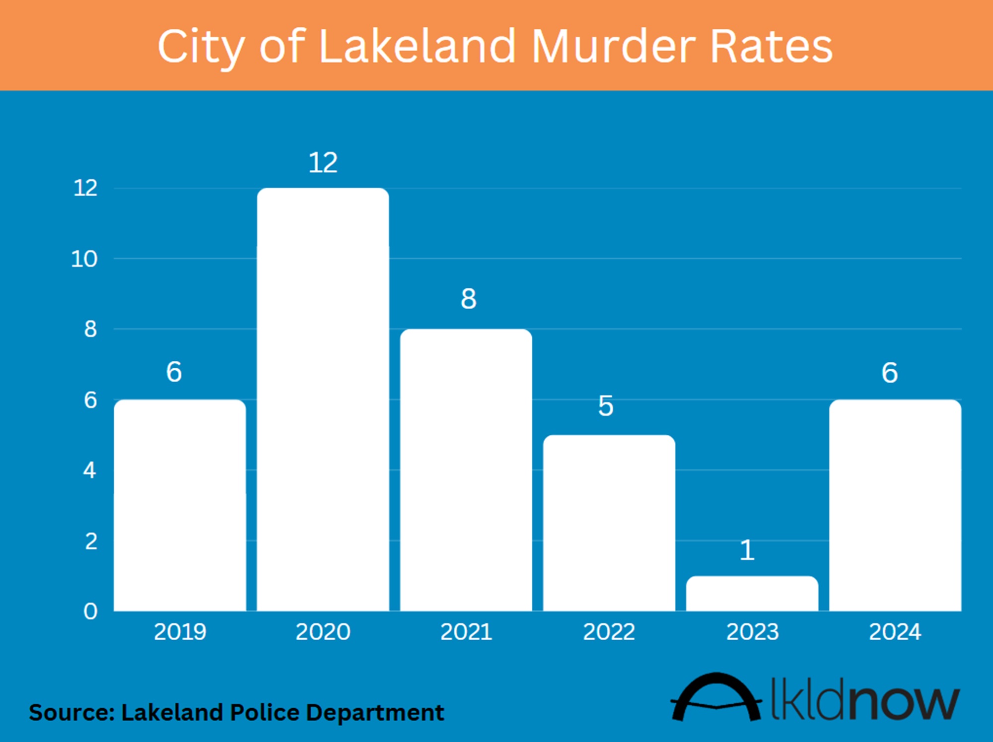 2025 A Year Without Murders in Lakeland — Until Tuesday LkldNow