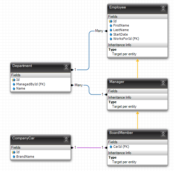 LLBLGen Pro Entity inheritance and relational models