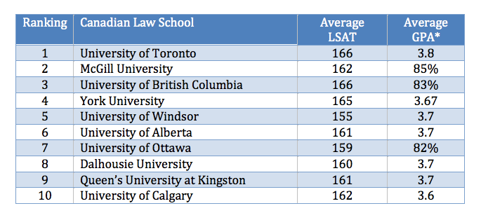 LSAT Scores for the Top 100 Law Schools: Good LSAT Scores for Yo…
