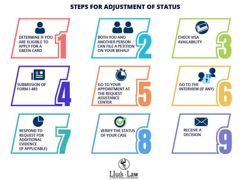 Adjustment of status Step by step process in 2022 Lluis Law