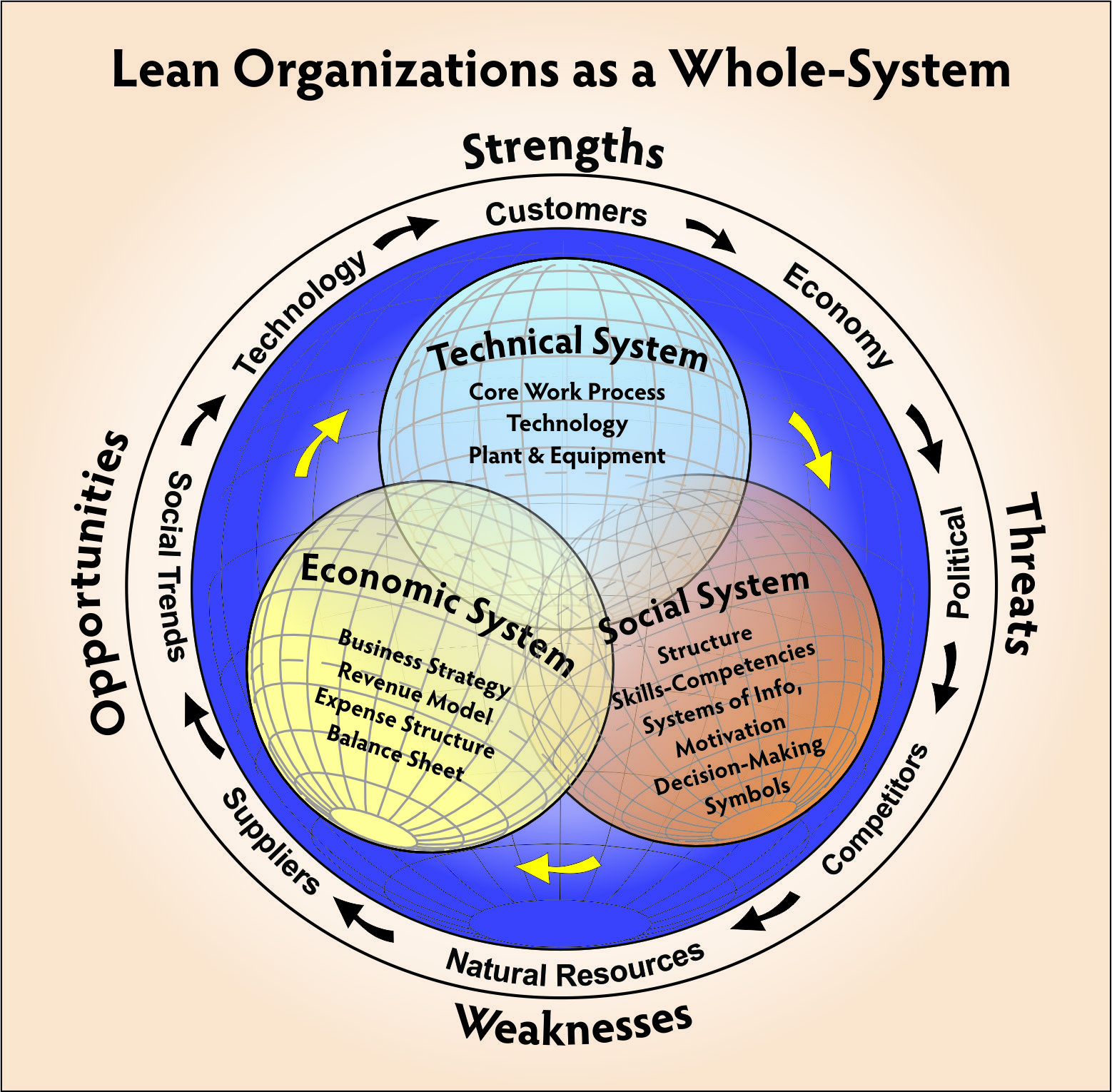 WholeSystem Architecture Management Meditations