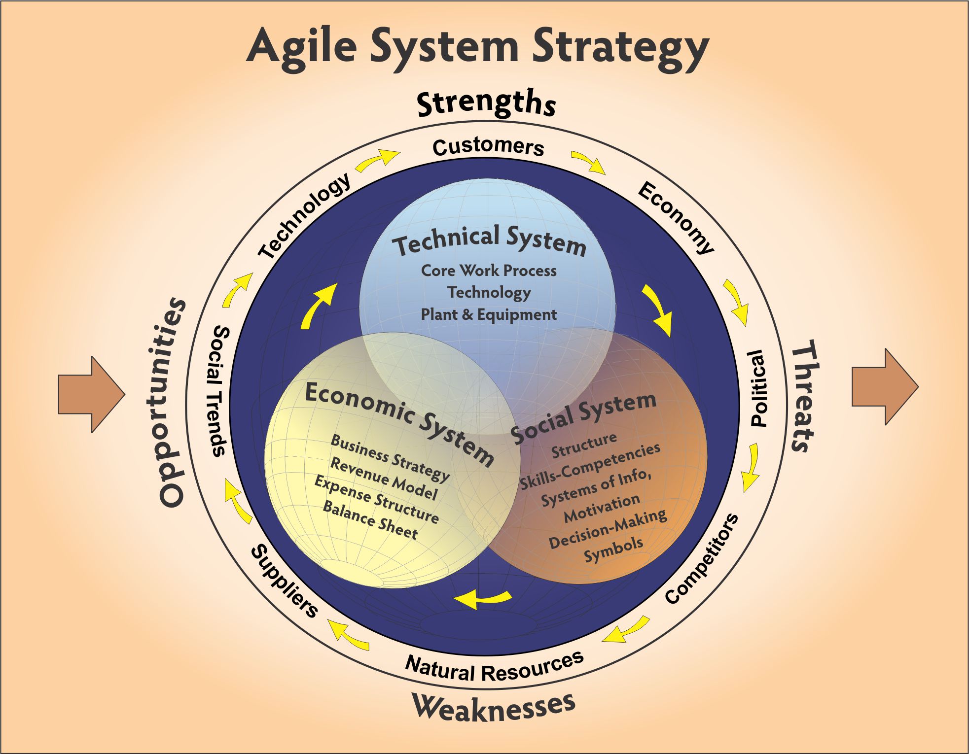 Strategy Execution Model 7 Management Meditations on Lean Management