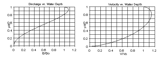 Circular culvert software design, analysis calculation using Manning