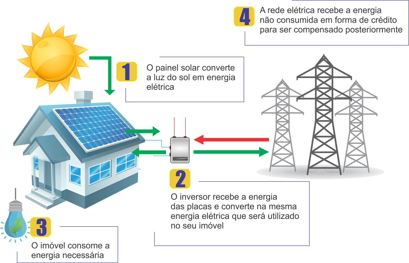 Energia Solar LM Solar