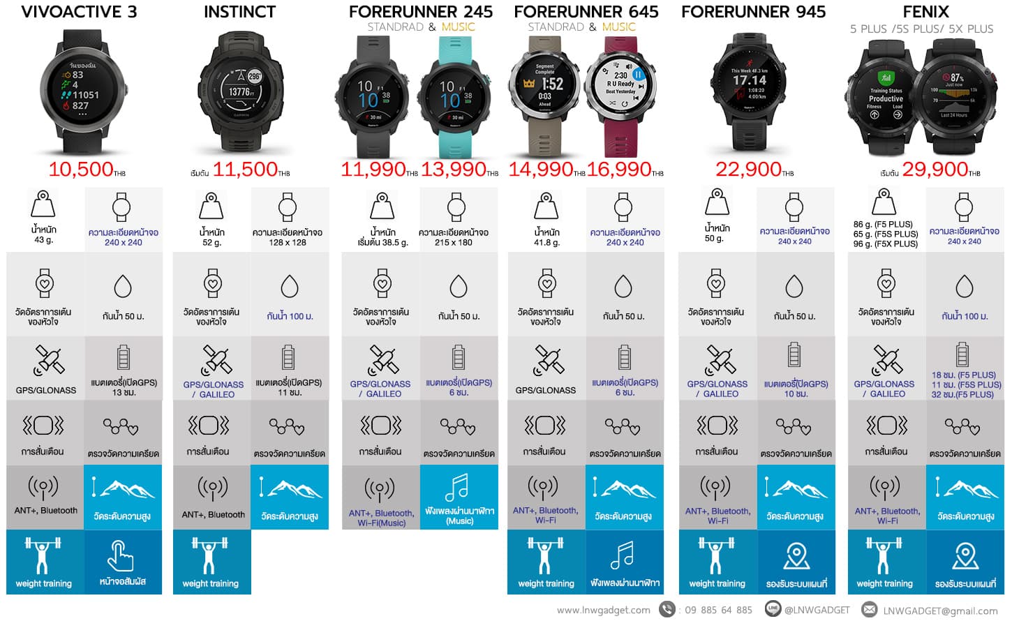 เผยราคา Garmin Forerunner 245, ประกันศูนย์ - lnwGadget Store