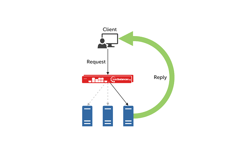 Layer 4 vs Layer 7 load balancing we still love DSR, but…