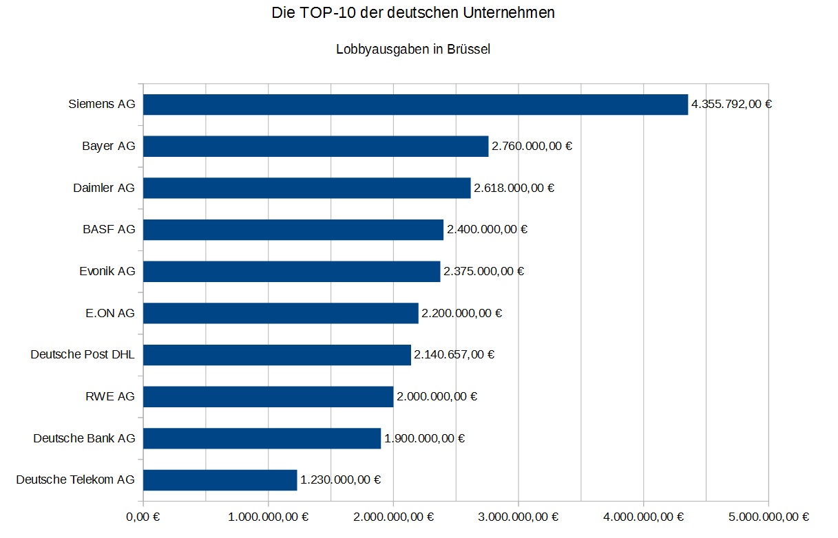 LobbyFacts Die größten deutschen Lobbyakteure in Brüssel