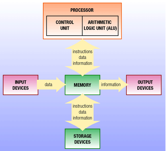 Function of Computer System
