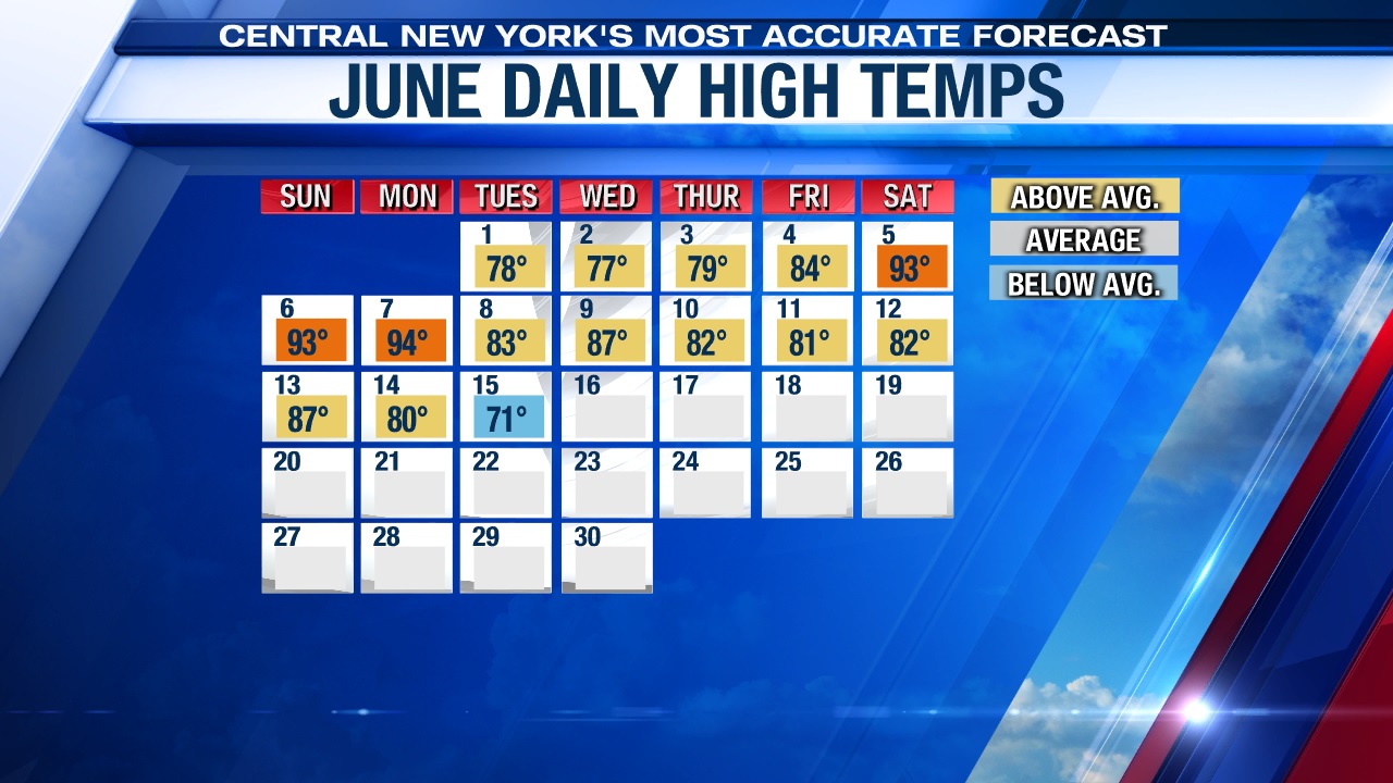 June 2021 Where do we stand compared to an average June in Syracuse